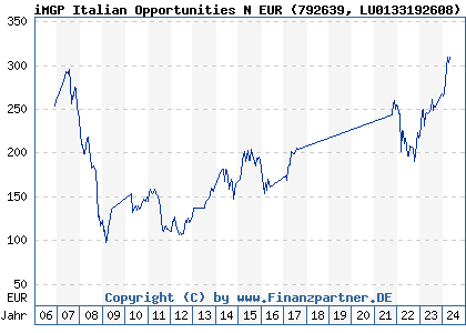 Chart: iMGP Italian Opportunities N EUR (792639 LU0133192608)