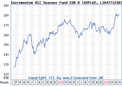 Chart: Incrementum All Seasons Fund EUR R (A2PLD2 LI0477123637)