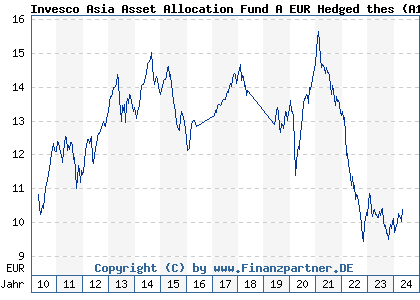 Chart: Invesco Asia Asset Allocation Fund A EUR Hedged thes (A1CV2S LU0482498259)