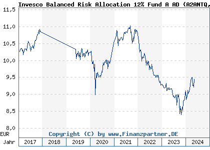 Chart: Invesco Balanced Risk Allocation 12% Fund A AD (A2ANTQ LU1439459956)