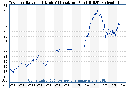 Chart: Invesco Balanced Risk Allocation Fund A USD Hedged thes (A1CV2X LU0482498762)