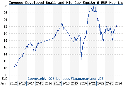 Chart: Invesco Developed Small and Mid Cap Equity A EUR Hdg thes (A1JZ90 LU0794791284)