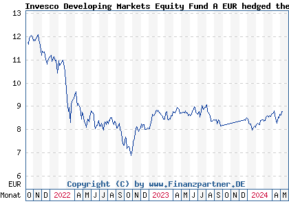 Chart: Invesco Developing Markets Equity Fund A EUR hedged thes (A2PQXQ LU2040199916)