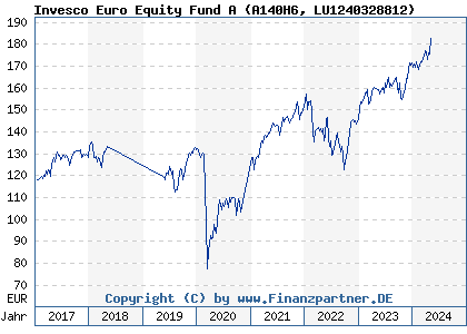 Chart: Invesco Euro Equity Fund A (A140H6 LU1240328812)