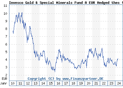 Chart: Invesco Gold & Special Minerals Fund A EUR Hedged thes (A1C0BH LU0503254152)