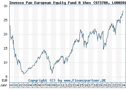 Chart: Invesco Pan European Equity Fund A thes (973788 LU0028118809)