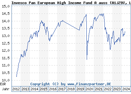 Chart: Invesco Pan European High Income Fund A auss (A1JZ9V LU0794790716)
