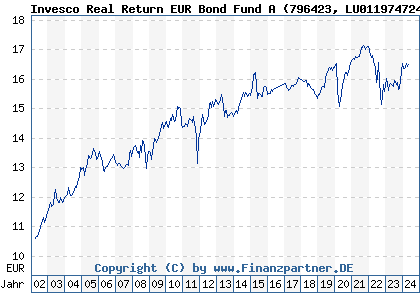Chart: Invesco Real Return EUR Bond Fund A (796423 LU0119747243)