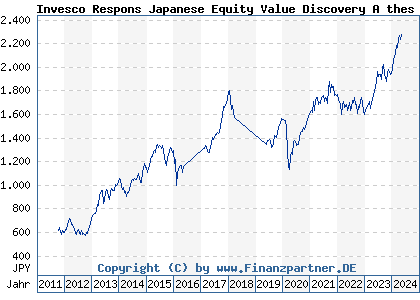 Chart: Invesco Respons Japanese Equity Value Discovery A thes (A1JDBQ LU0607515367)