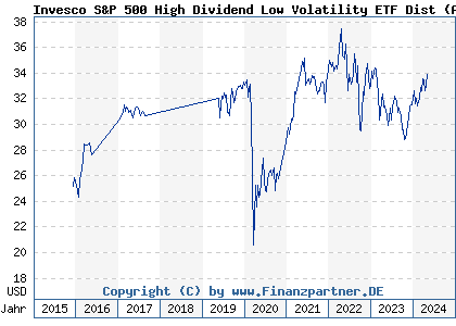 Chart: Invesco S&P 500 High Dividend Low Volatility ETF Dist (A14RHD IE00BWTN6Y99)