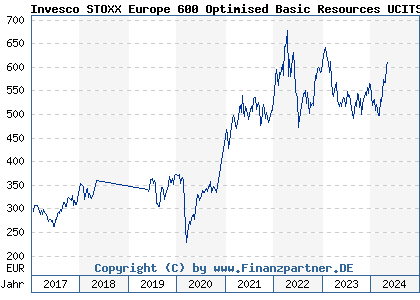 Chart: Invesco STOXX Europe 600 Optimised Basic Resources UCITS ETF (A0RPR2 IE00B5MTWY73)
