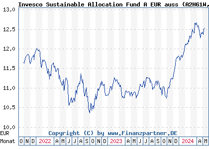 Chart: Invesco Sustainable Allocation Fund A EUR auss (A2H61W LU1701702455)