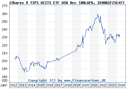 Chart: iShares $ TIPS UCITS ETF USD Acc (A0LGP8 IE00B1FZSC47)