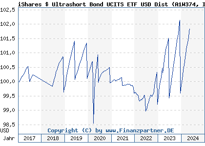 Chart: iShares $ Ultrashort Bond UCITS ETF USD Dist (A1W374 IE00BCRY6227)