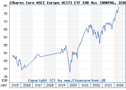 Chart: iShares Core MSCI Europe UCITS ETF EUR Acc (A0RPWG IE00B4K48X80)