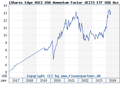 Chart: iShares Edge MSCI USA Momentum Factor UCITS ETF USD Acc (A2AP36 IE00BD1F4N50)