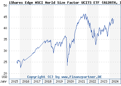 Chart: iShares Edge MSCI World Size Factor UCITS ETF (A12ATH IE00BP3QZD73)