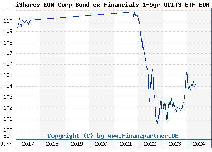 Chart: iShares EUR Corp Bond ex Financials 1-5yr UCITS ETF EUR D (A0RPWP IE00B4L5ZY03)