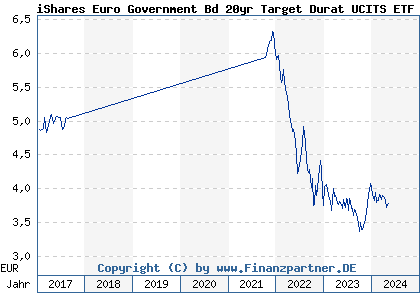 Chart: iShares Euro Government Bd 20yr Target Durat UCITS ETF (A12HMZ IE00BSKRJX20)