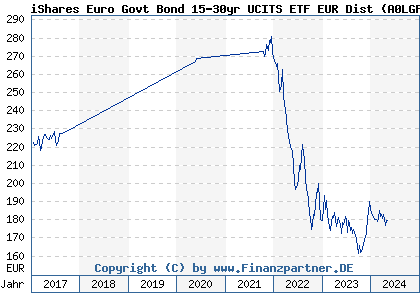 Chart: iShares Euro Govt Bond 15-30yr UCITS ETF EUR Dist (A0LGP5 IE00B1FZS913)
