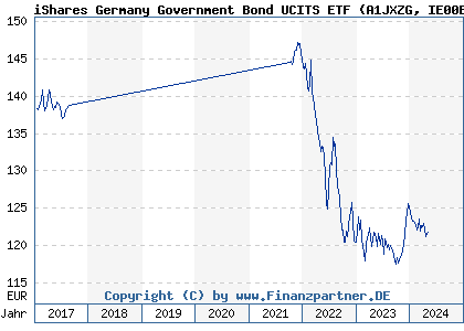 Chart: iShares Germany Government Bond UCITS ETF (A1JXZG IE00B5V94313)