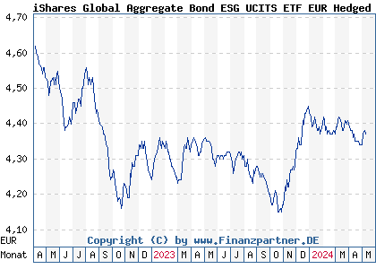 Chart: iShares Global Aggregate Bond ESG UCITS ETF EUR Hedged Acc (A3CWP2 IE000APK27S2)