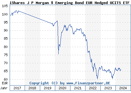 Chart: iShares J P Morgan $ Emerging Bond EUR Hedged UCITS ETF Dist (A1W0MQ IE00B9M6RS56)