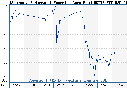 Chart: iShares J P Morgan $ Emerging Corp Bond UCITS ETF USD Dist (A1JWS3 IE00B6TLBW47)