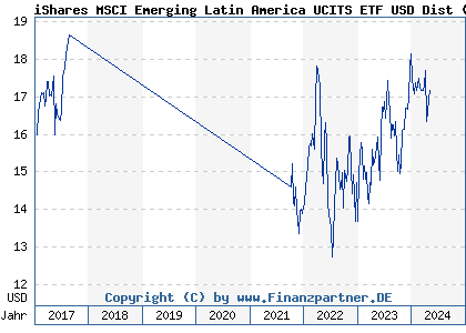 Chart: iShares MSCI Emerging Latin America UCITS ETF USD Dist (A0NA45 IE00B27YCK28)
