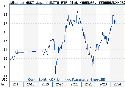 Chart: iShares MSCI Japan UCITS ETF Dist (A0DK60 IE00B02KXH56)