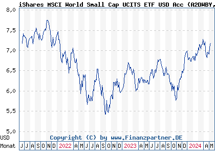 Chart: iShares MSCI World Small Cap UCITS ETF USD Acc (A2DWBY IE00BF4RFH31)