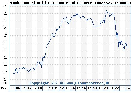 Chart: Henderson Flexible Income Fund A2 HEUR (933862 IE0009516141)