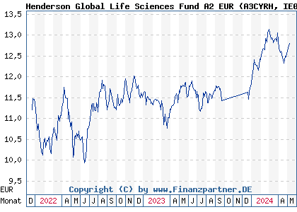Chart: Henderson Global Life Sciences Fund A2 EUR (A3CYRH IE00BMXMV145)