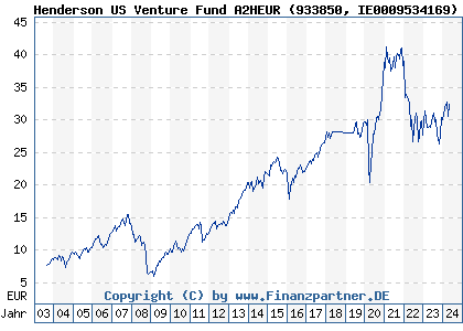 Chart: Henderson US Venture Fund A2HEUR (933850 IE0009534169)