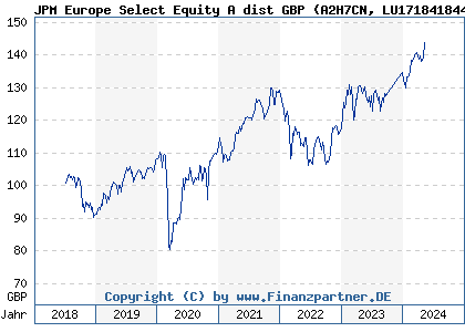 Chart: JPM Europe Select Equity A dist GBP (A2H7CN LU1718418442)