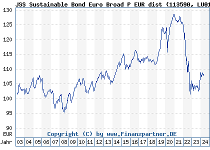 Chart: JSS Sustainable Bond Euro Broad P EUR dist (113590 LU0158938935)