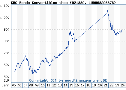 Chart: KBC Bonds Convertibles thes (921389 LU0098296873)