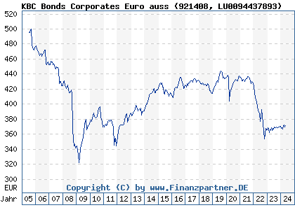 Chart: KBC Bonds Corporates Euro auss (921408 LU0094437893)