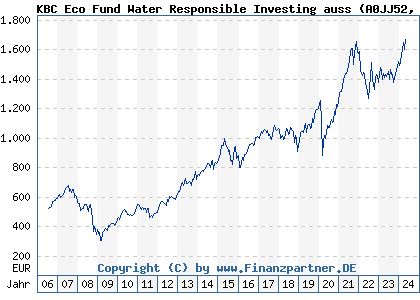 Chart: KBC Eco Fund Water Responsible Investing auss (A0JJ52 BE0175478057)