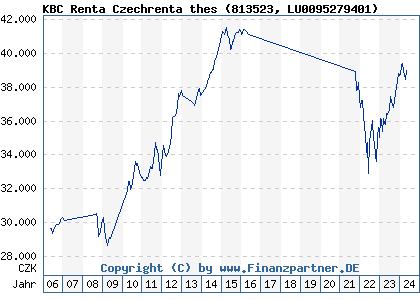 Chart: KBC Renta Czechrenta thes (813523 LU0095279401)