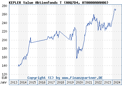Chart: KEPLER Value Aktienfonds T (A0Q7D4 AT0000A0AH06)