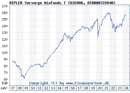 Chart: KEPLER Vorsorge Mixfonds T (632986 AT0000722640)