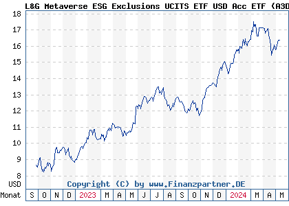 Chart: L&G Metaverse ESG Exclusions UCITS ETF USD Acc ETF (A3DLEK IE0004U3TX15)