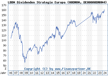 Chart: LBBW Dividenden Strategie Europa (A0DNHW DE000A0DNHW4)