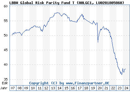 Chart: LBBW Global Risk Parity Fund T (A0LGC1 LU0281805860)