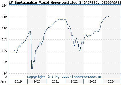 Chart: LF Sustainable Yield Opportunities I (A2PB6G DE000A2PB6G7)