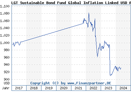 Chart: LGT Sustainable Bond Fund Global Inflation Linked USD A (A1JVH3 LI0148578003)