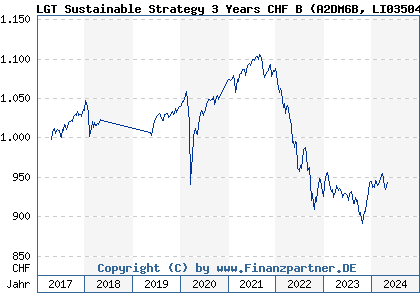 Chart: LGT Sustainable Strategy 3 Years CHF B (A2DM6B LI0350494782)