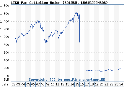 Chart: LIGA Pax Cattolico Union (691565 LU0152554803)