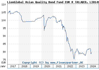 Chart: LionGlobal Asian Quality Bond Fund EUR R (A1JQCD LI0141834452)